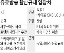 KT-反KT, 유료방송 합산규제 놓고 '정면 충돌'