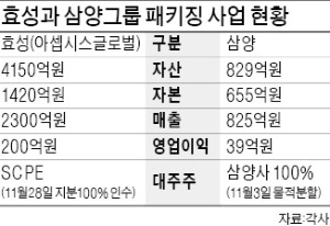 [마켓인사이트] 삼양, 260억으로 5000억 페트병 회사 인수