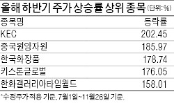 하반기 '높이뛰기' 한 종목은 …