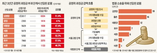 기업에 물린 공정위 과징금 40% "돌려줘라"…법원, 잇단 제동