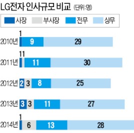 LG전자 '이노베이션사업센터' 신설…LG화학, 소재·재료사업에 집중