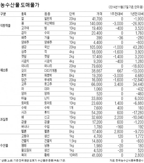 한우값 고공 행진…1년새 5.8% 상승