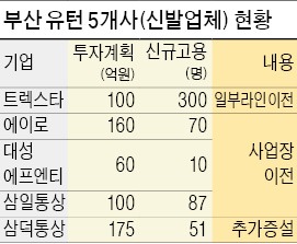 中 우량 선박 부품사, 부산에 첫발