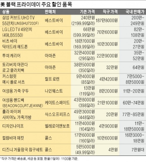 [막오른 美 블랙 프라이데이] 폴로셔츠·투미 가방, 배송료·관세 합쳐도 국내 반값