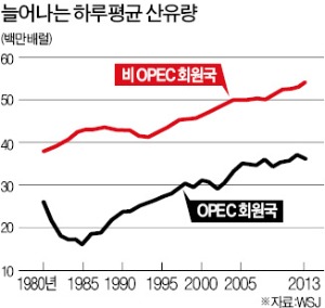 OPEC 감산 합의 불발…유가전쟁 불붙나