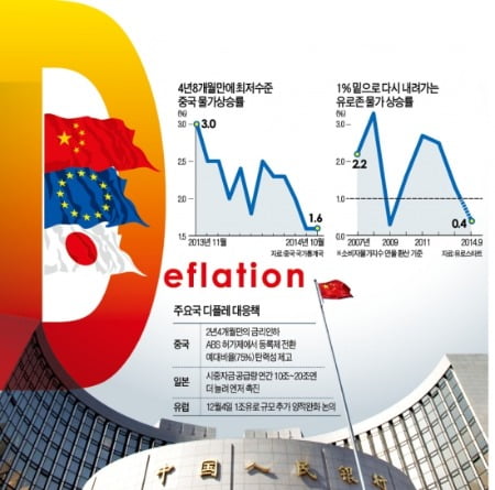 [Focus] D의 공포…중국, 금리인하 카드 꺼내들고 일본·유럽에 이어 '디플레와 전면전' 선포
