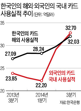 국내서 외국인 쓴 카드 금액, 내국인 해외 사용액 첫 돌파