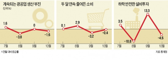 아직 멀게만 느껴지는 경기 회복…다시 줄어든 설비투자…생산·소비 부진도 여전