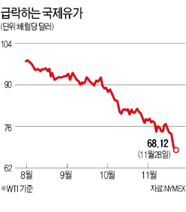 OPEC "유가 떨어져도 견디겠다"…美 '셰일오일'에 선전포고