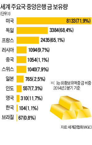 "金을 소환하라"…각국 중앙銀, 현물 보유 확대 움직임