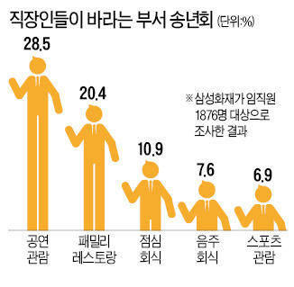 '건배' 대신 '브라보' 마술쇼·영화·음악회…문화 송년회 붐