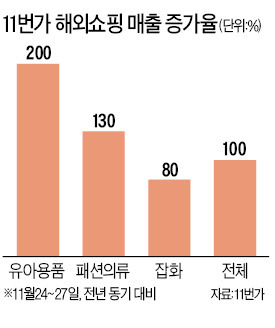 [블랙 프라이데이 열풍] "1년중 가장 싼 날" 오전 7시부터 '광클'…일부 온라인몰 접속 중단