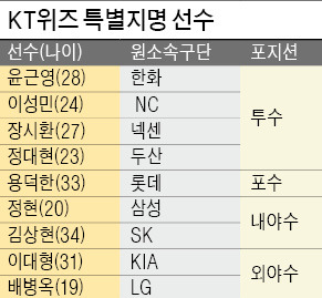 KT, 이대형 품다…9개구단 특별지명 통해 전력강화