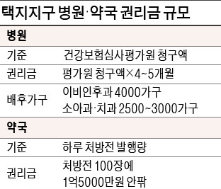 약국 권리금, 처방전 100장당 1억5000만원…병원은 5개월치 진료비가 기준…3억 안팎