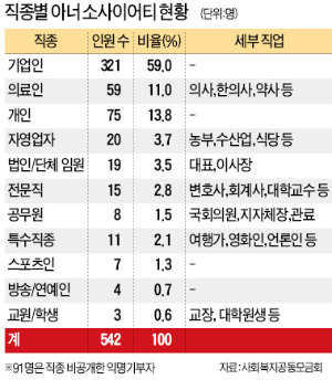 국무총리부터 경비원까지 1억 이상 고액 기부자 늘었다