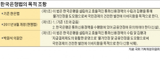 다시 떠오르는 '한국은행법 개정의 추억'