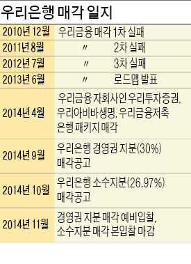 우리銀 지분 30% 내년 분산 매각할 듯