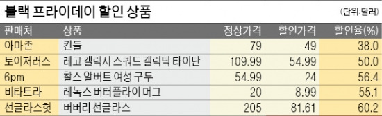 [블랙 프라이데이 열풍] "1년중 가장 싼 날" 오전 7시부터 '광클'…일부 온라인몰 접속 중단