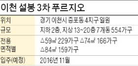 [분양 현장 포커스] 이천 설봉 3차 푸르지오, 패션단지 인근 554가구 중소형아파트