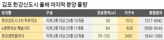 입주 4년차 맞은 김포 한강신도시…'3社 3色'의 아파트 분양 스타트