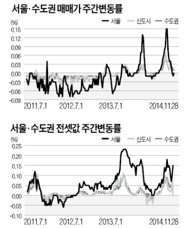 풀죽은 서울 집값…재건축 아파트 0.04% 하락