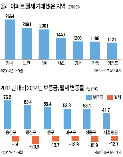 서울 아파트 임대 거래 30%는 월세