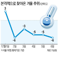 12월 1일 눈·비…이번주 내내 '강추위'