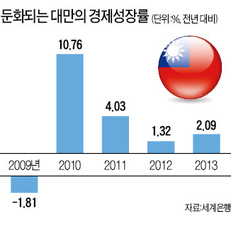 대만 집권당 선거 참패…兩岸관계 '먹구름'