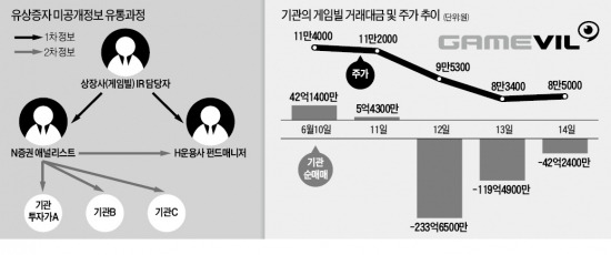 '게임빌 미공개정보' 이용 펀드매니저 적발