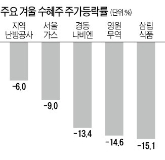 따뜻한 날씨 원망스런 겨울 수혜株