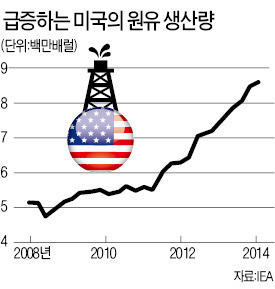 [세계 에너지시장 격변] 美 '셰일혁명' 맞서 OPEC '油價파괴'…석유 패권전쟁 불 붙었다