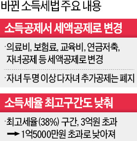 연봉 9000만원, 세금 160만원 더 낸다