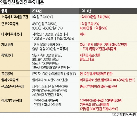 [우울한 연말정산] 의료비·교육비, 최대 15%까지만 세액 공제…연금저축·보험 공제한도 40% →12%로 줄어