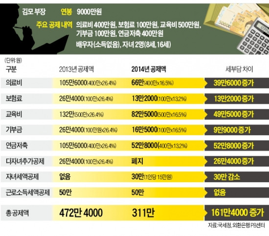 [우울한 연말정산] 의료비·교육비, 최대 15%까지만 세액 공제…연금저축·보험 공제한도 40% →12%로 줄어