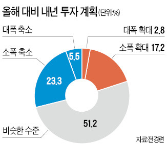 대기업 60% "올해 경영실적 미달"