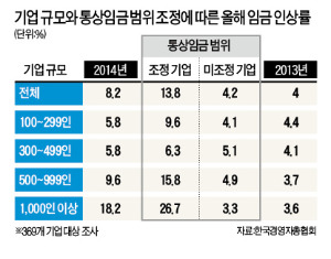 통상임금 범위 확대…올 기업 임금 상승률 13.8%