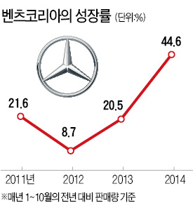 벤츠 車판매·금융 '우먼 파워', 한국서 '독보적 질주' 이끌다