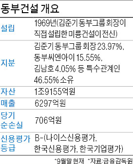 동부건설 채권단, 김준기 회장 다시 압박…"자구안·사재출연 있어야 1000억 지원"