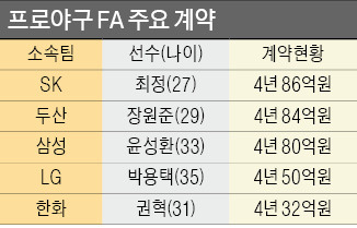 大魚들 '빅딜' 끝낸 FA시장…13명 몸값 555억 '역대 최고'