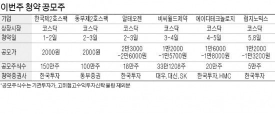 공모週…이번주 비씨월드제약 등 6개 종목 청약 몰려