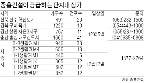 중흥건설, 세종 등 10곳서 단지내 상가 매각