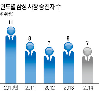 삼성, 12월 1일 사장단 인사…삼성전자 3대 사업부 首長 유임 가능성