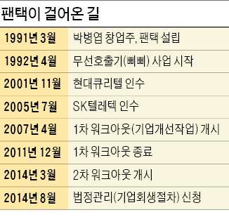 청산가치 1500억원 ＞계속기업가치 1100억원…팬택, 이달 중 새주인 못 찾으면 청산 불가피