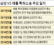 애플·삼성 1차 소송 항소심 4일 시작…배상금액 관심