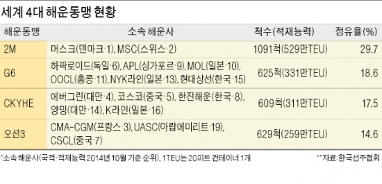 거대 해운동맹 내달 출범…업계는 '폭풍전야'