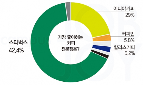 '카페베네' 10대 브랜드 중 '꼴찌'