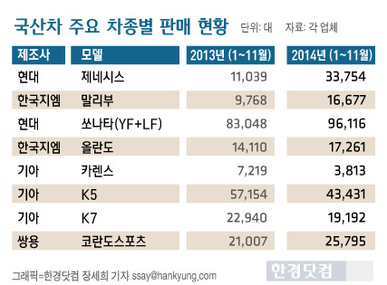 올해 뜬 국산차 뭔가 봤더니 … 제네시스· QM3 인기 폭발