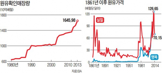 [정규재 칼럼] 석유는 고갈되지 않았다