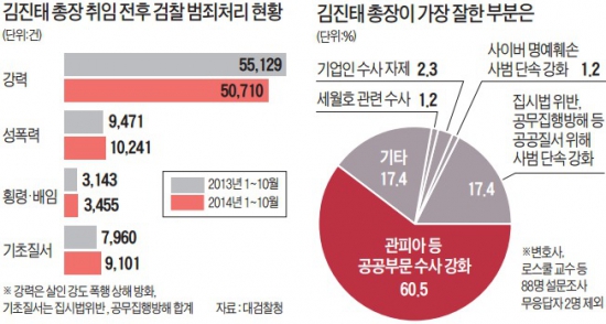 검찰 '김진태 총장 체제' 1년…기초질서 확립 노력, '하방인사' 실험 通했다