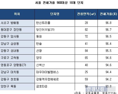 서울 전세가율 90% 아파트, '강동구' 가장 많아